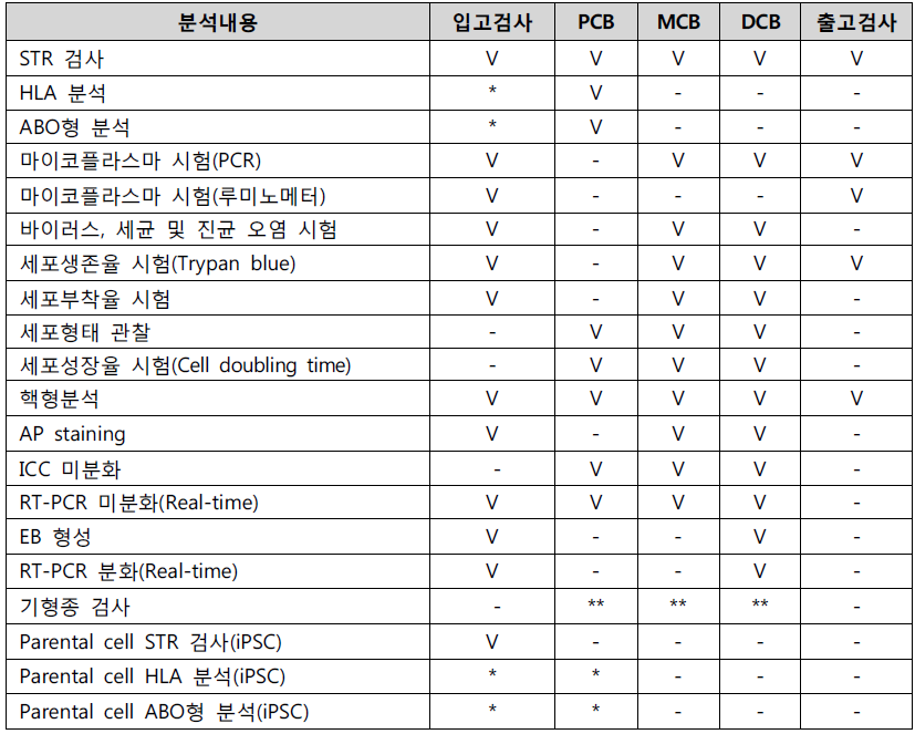 국가줄기세포은행 줄기세포주 특성분석 항목 (개정 2015.7.30)