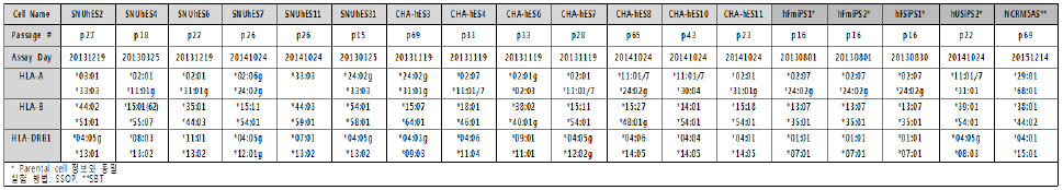 초기특성분석 : HLA