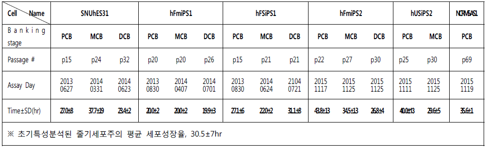 뱅킹단계별 특성분석 : 세포성장율(Cell doubling time)