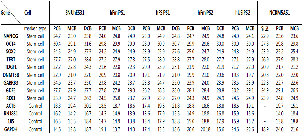초기특성분석 : 줄기세포 마커유전자 발현의 정량적 분석(ΔCT)