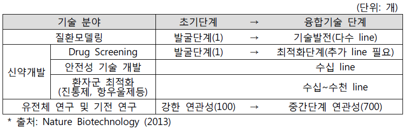 기술 분야별 적정 줄기세포주 수요