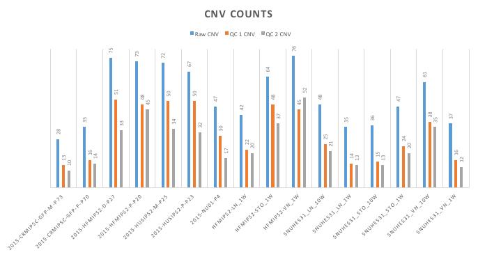 2015년 raw CNV와 filterd CNV , exon CNV 개수