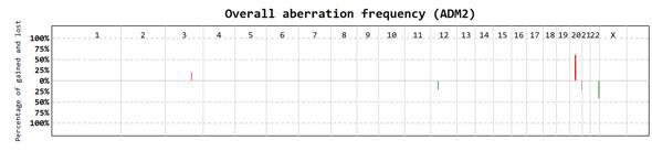 Overall aberration frequency (ADM2, threshold 4.0)