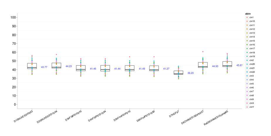 9 sample에 대한 methylation level의 평균 분포