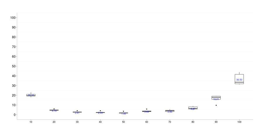 9개 샘플에 대한 methylation level의 분포