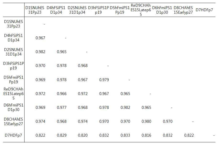 각 sample별로 methylation level에 대한 피어슨 상관계수