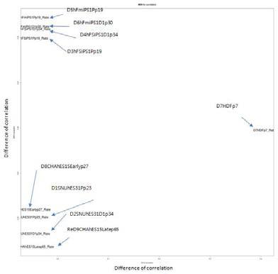 총 14개 샘플에 대한 MDS plot