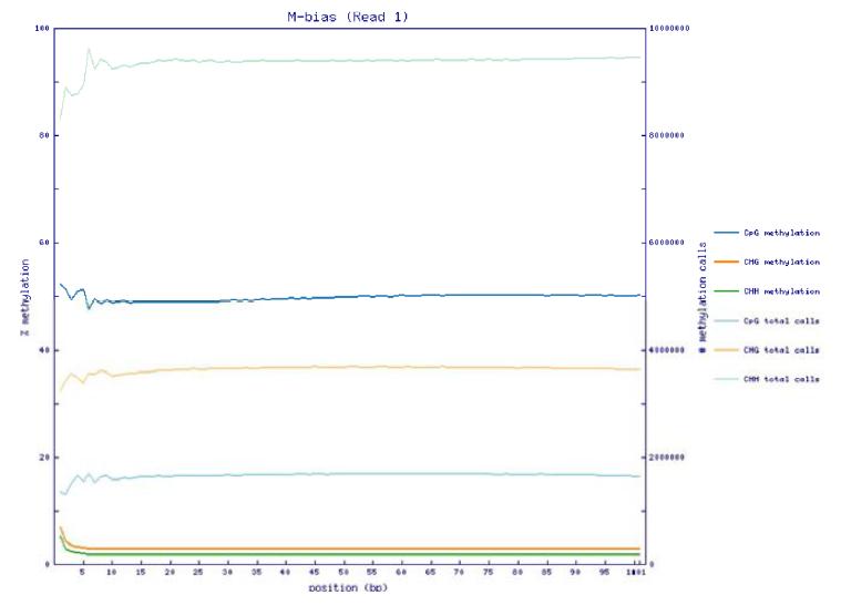 M-bias plot. Methylation 종류와 read base 위치 별 methylation bias 분석