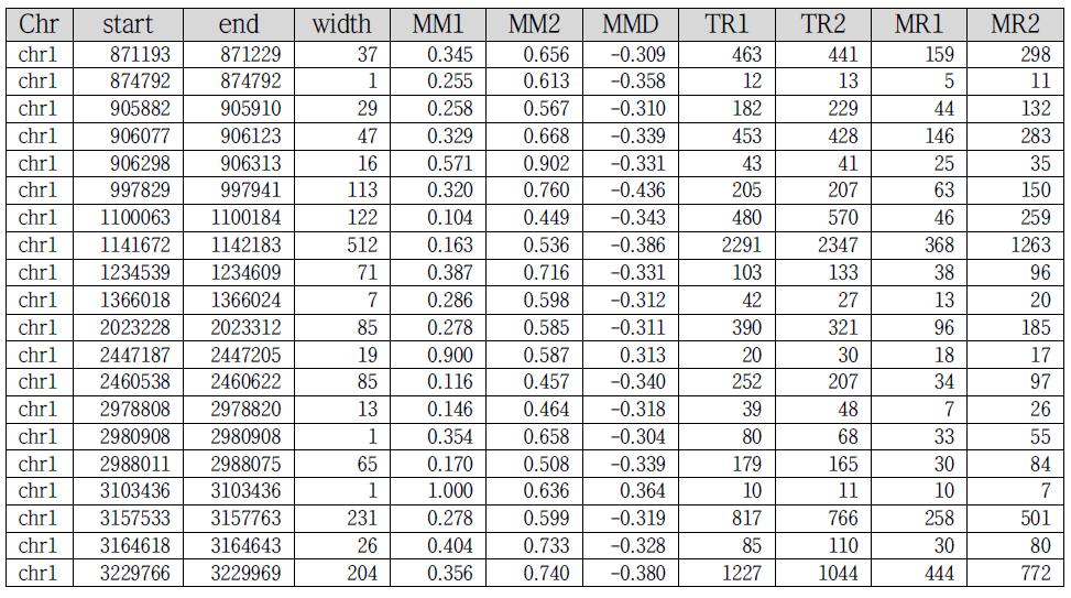 methylation bias 분석