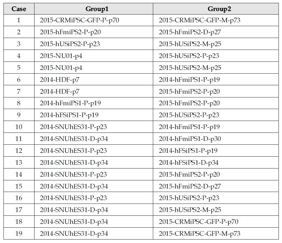 RNA sequencing DE 분석 그룹핑