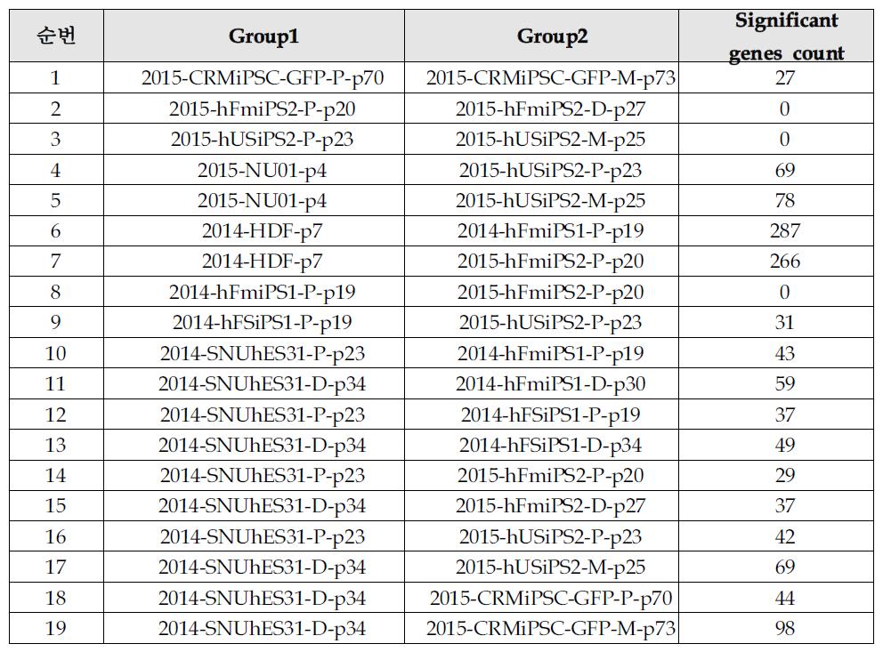 RNA sequencing DE 분석 그룹 결과 요약