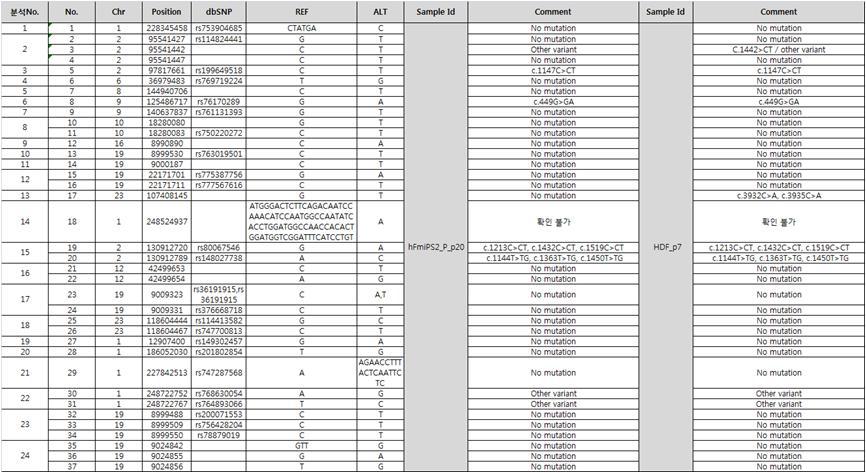 WES 과 Sanger Sequencing 결과비교 (HDF to hFmips2)