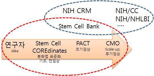 미국 국립보건원-재생의학센터의 연구지원 체계 모식도