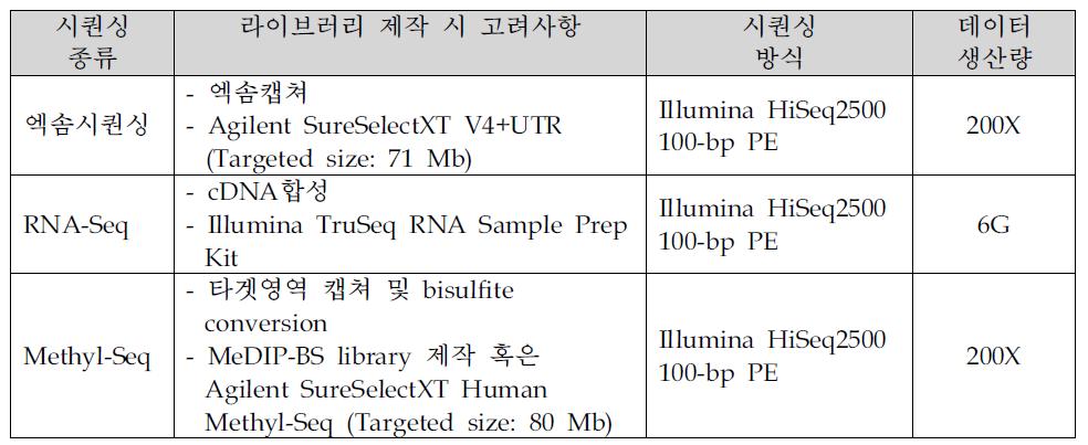 줄기세포주 sequencing 데이터 생산