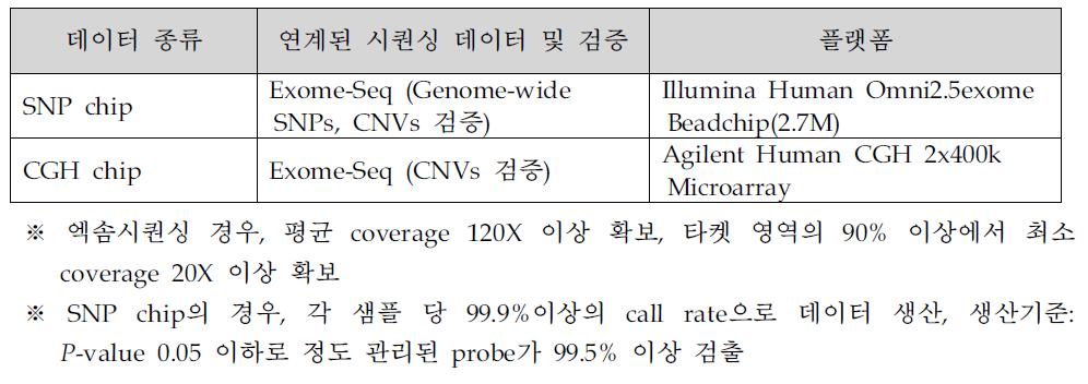 줄기세포주 array-based 데이터 생산