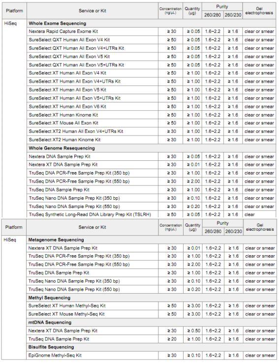 DNA Sample Requirements