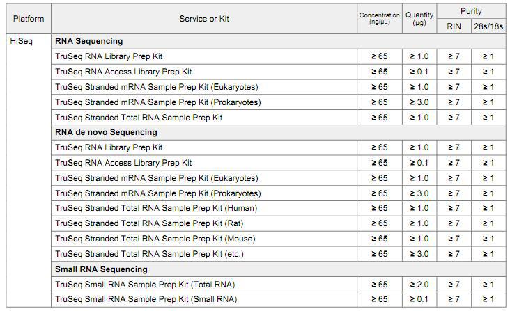 RNA Sample Requirements