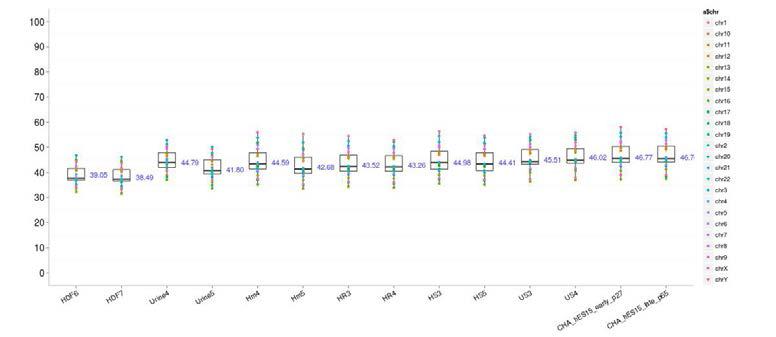 14개 sample에 대한 methylation level의 평균 분포