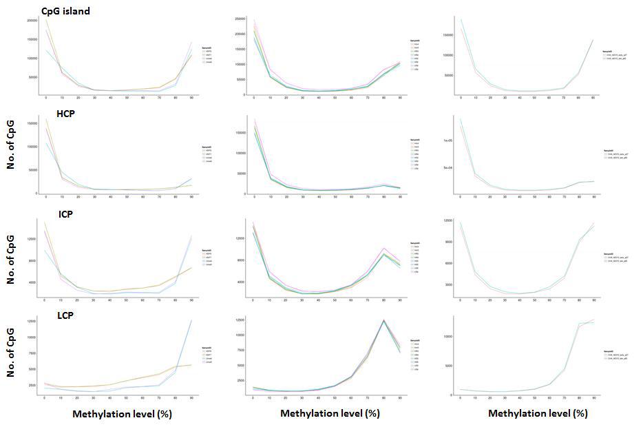 HCP, ICP, LCP 별 methylation level 분포 (좌)Somatic cells, (중)IPC cells, (우)ES cell