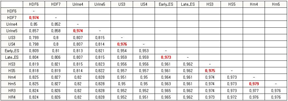 각 sample별로 methylation level에 대한 피어슨 상관계수