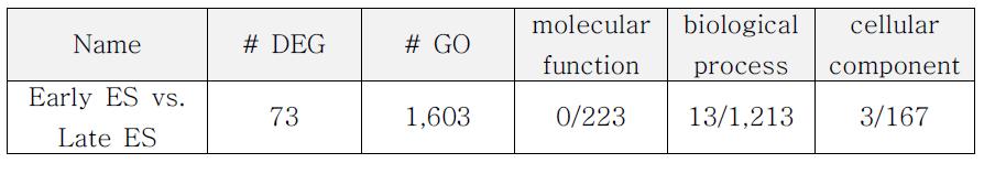 두 ES cell 샘플의 GO enrichment 분석 결과