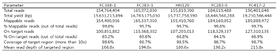 Results of exome sequencing in six individuals with 80x read depth of total yield.