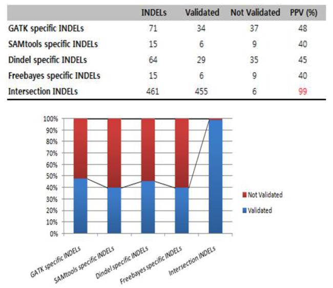 Specitic-(GA사, SAMtools, Dindel, Freebayes) INDEL validation 후 PPV 분석