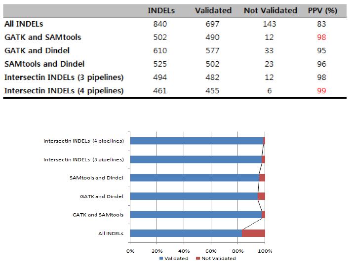 algorithm 간의 intersection INDEL validation 후 PPV 분석