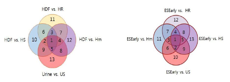 역분화줄기세포의 DMR 패턴 및 특이적인 DMR 추출을 위해 각각의 somatic 세포로부터 역분화줄기세포의 DMR 추출 후 (좌) 초기 배아줄기세포와의 비교를 위한 (우) 벤다이어그램