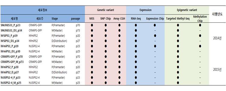 줄기세포주의 유전체 data 생산