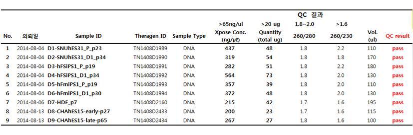 줄기세포주 DNA 샘플 QC 결과 (SNUhEs31, hFSiPS1, hFmiPS1)