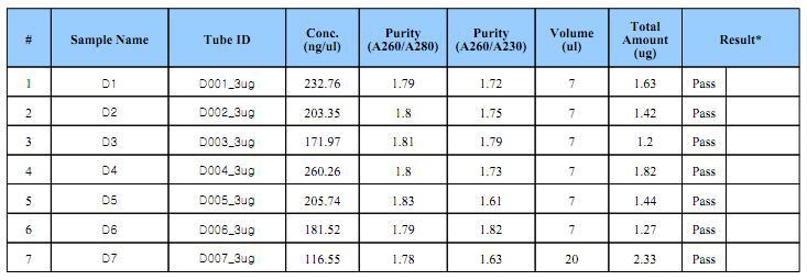 줄기세포주 DNA 샘플 QC 결과(CRMiPS-GFP, hFmiPS2, hUSiPS2-4)