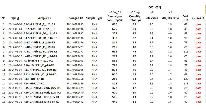 줄기세포주 RNA 샘플 QC 결과 (SNUhEs31, hFSiPS1, hFmiPS1)