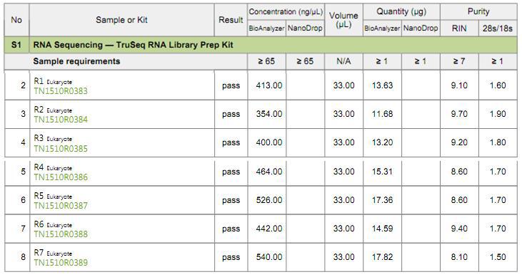 줄기세포주 RNA 샘플 QC 결과 (CRMiPS-GFP, hFmiPS2, hUSiPS2-4)