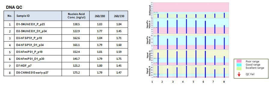 arrayCGH platform 수행 시 DNA QC 결과(좌)와 QC metrices (우)