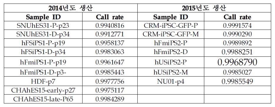 줄기세포주의 SNP array 생산 결과