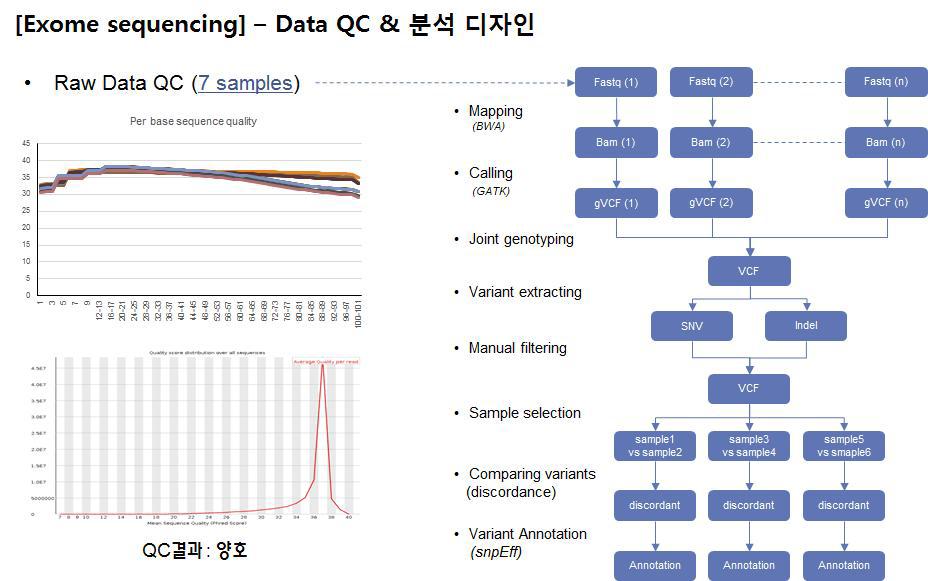 Whole exome seq 데이터의 genotyping 및 비교 분석 과정