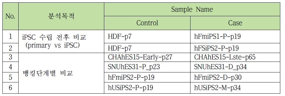 줄기세포주 데이터 비교조건 (SNUhEs31, hFSiPS1, hFmiPS1)