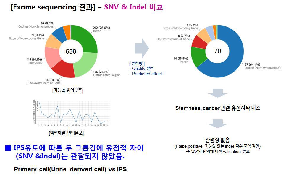 WES에서 SNV & Indel 비교 (NU01 to hUSiPS2-4)