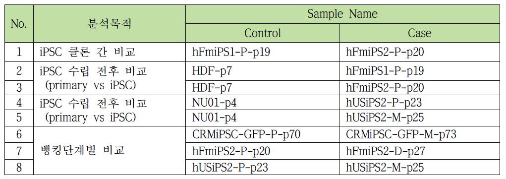 줄기세포주 데이터 비교조건(CRMiPS-GFP, hFmiPS2, hUSiPS2-4)