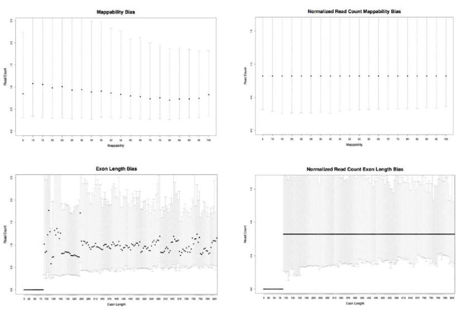 Normalization 전(좌)과 후(우). BAM 파일에 대하여 mappability(상)와 exon length(하)에 대한 bias를 최소화하기 위함