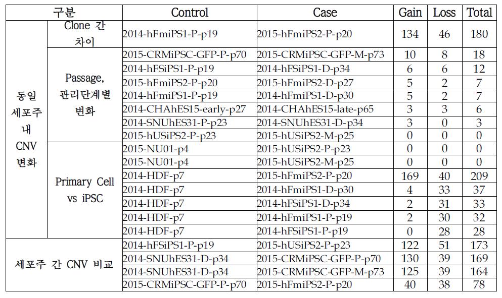 Exome sequencing – 샘플간 CNV 차이 분석 결과