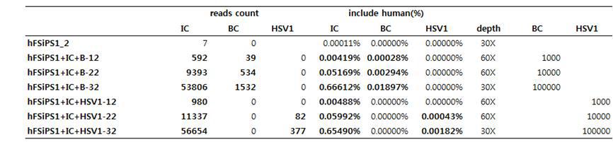 메타지놈 분석시료의 IC,BC,HSV1 분석(set2, LAS)
