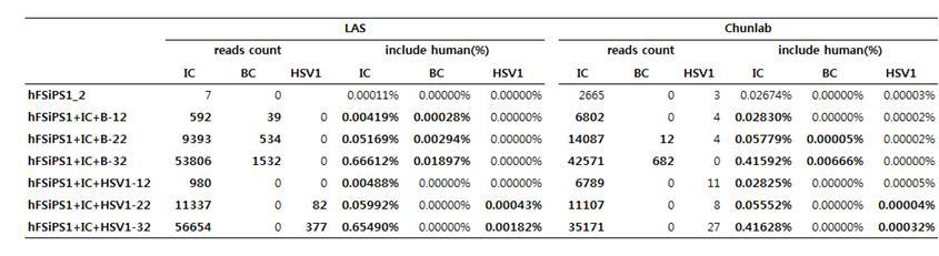 메타지놈 분석시료의 IC,BC,HSV1 통합분석