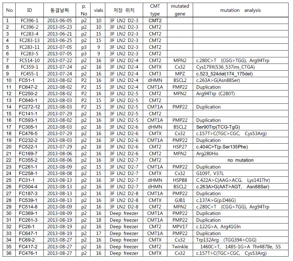 획득한 CMT 질환자 소변 유래 세포와 질환자 특이 유전적 정보
