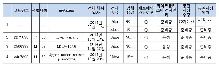 ALS 질환자로부터의 검체 및 초대배양세포 확보