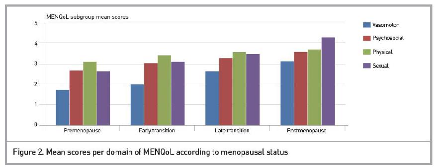 폐경 상태에 따른 MENQOL의 도메인 별 평균 점수