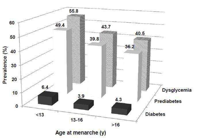 Prevalence of diabetes, prediabetes and dysglycemia by age at menarche