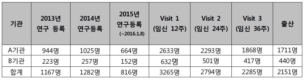 기관별 연구 등록 현황 요약 (기간: 2013년 3월 15일 - 2016년 1월 8일)