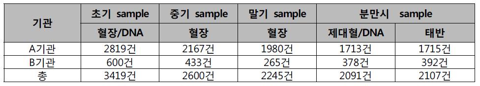 생체 시료 채취 현황 요약 (기간: 2013년 3월 15일 - 2016년 1월 8일)